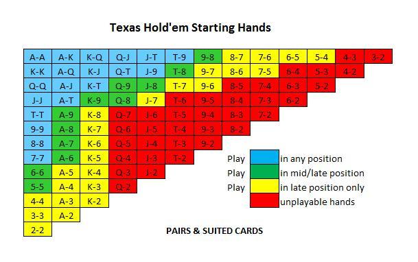 Texas holdem starting hands odds winning