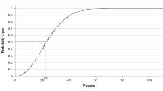 birthday paradox