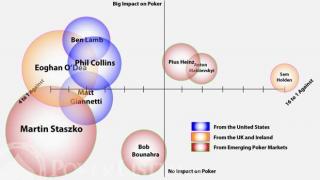 November Nine WSOP 2011 infographic3
