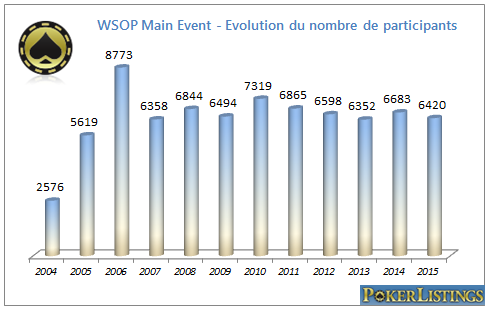 Evolution fréquentation Main Event WSOP 2004-2015