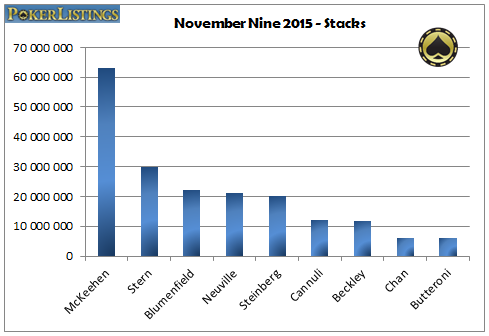 Graphe des tapis des November Nine 2015