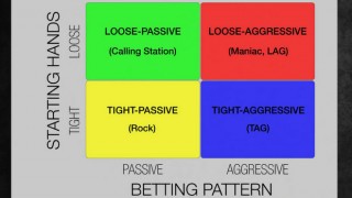 Les 4 types de joueurs au poker PLO : Tableau des styles de jeu