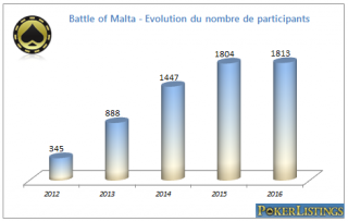 Evolution nombre entrées Battle of Malta