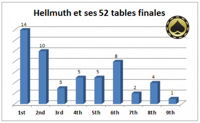 Détail (graphe) des 52 tables de Phil Hellmuth