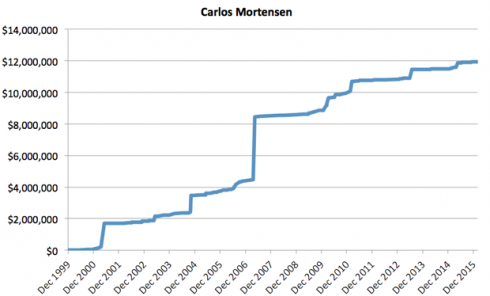 Graphique Carlos Mortensen