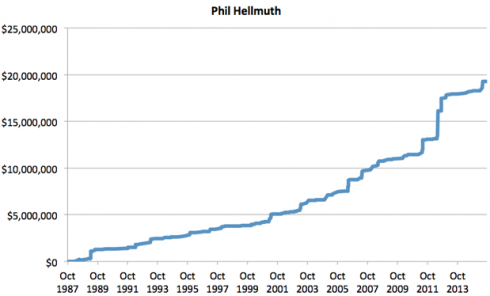 Graphique Phil Hellmuth