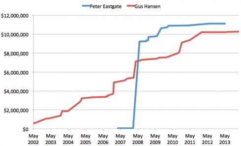 Graphique Peter Eastgate et Gus Hansen