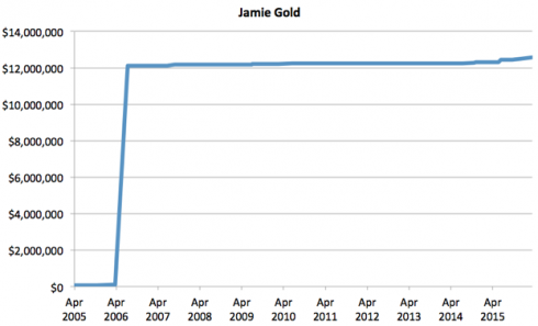 Graphique Jamie Gold