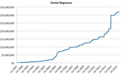 Graphique Daniel Negreanu