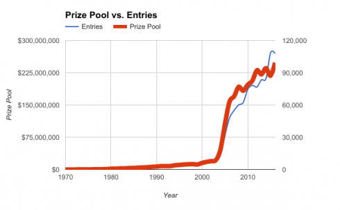 Graphe comparatif de l'évolution du nombre d'entrées et des dotations aux WSOP. Prizepools et entrees WSOP