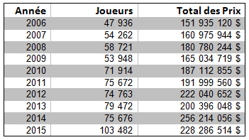 Total joueurs et prizepool WSOP 2006-2015