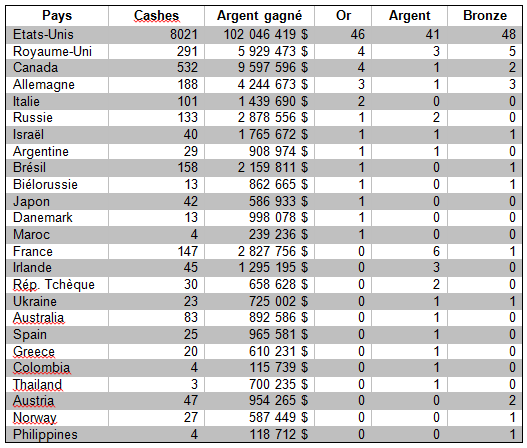 Meilleurs pays aux WSOP en 2015