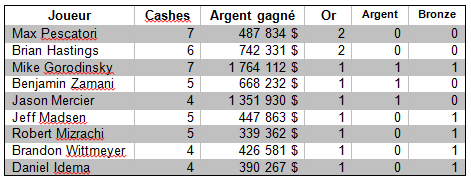 Top joueurs WSOP en 2015