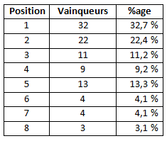 Chances de gagner chip leader EPT