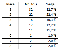 Classement final chip leader EPT