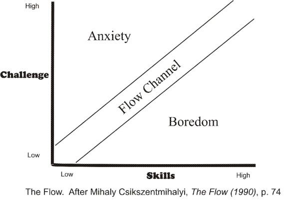 Représentation graphique du flow