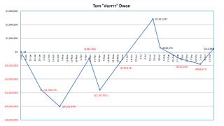 Graphe de Tom Dwan montrant la variance au poker en ligne