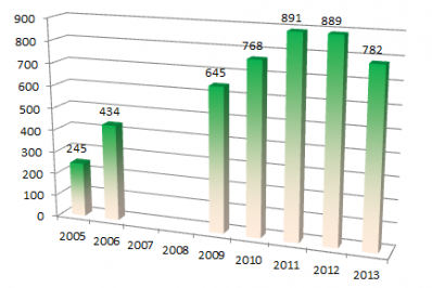 Graphe nombre participants EPT Deauville 2005-2013