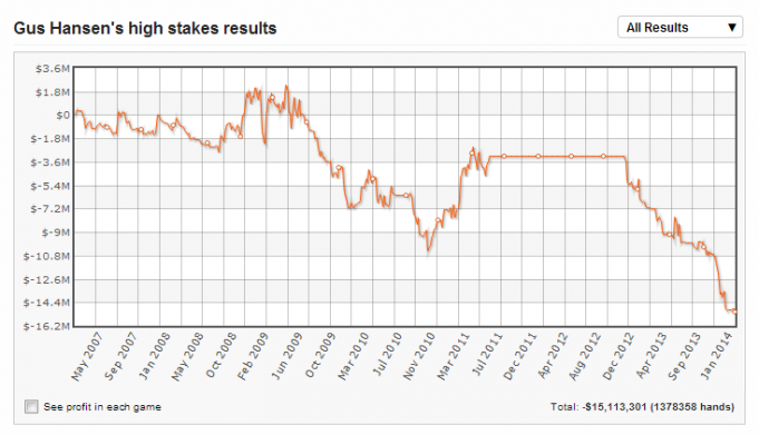 Graphe résultats Gus Hansen high stakes 2007-2014