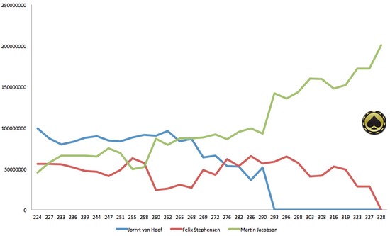 Graphe évolution des tapis finale WSOP Main Event 2014 à 3 joueurs