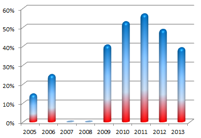 Graphe joueurs français payés EPT Deauville 2005-2013