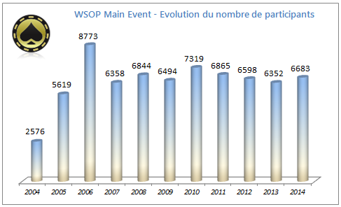 Evolution nombre de joueurs Main Event WSOP