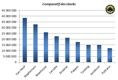 Stacks démarrage table finale WSOP Main Event 2014